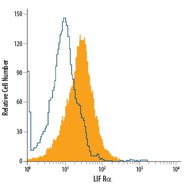 HeLa human cervical epithelial carcinoma cell line was stained with Mouse Anti-Human LIF Ra APC-conjugated Monoclonal Antibody (Catalog # FAB249A, filled histogram) or isotype control antibody (Catalog # IC002A, open histogram). View our protocol for Staining Membrane-associated Proteins.