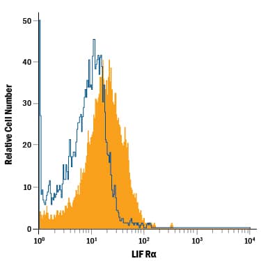 D3 mouse embryonic stem cell line was stained with Rat Anti-Mouse LIF Ra APC-conjugated Monoclonal Antibody (Catalog # FAB5990A, filled histogram) or isotype control antibody (Catalog # IC005A, open histogram). View our protocol for Staining Membrane-associated Proteins.