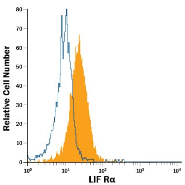 D3 mouse embryonic stem cell line was stained with Rat Anti-Mouse LIF Ra PE-conjugated Monoclonal Antibody (Catalog # FAB5990P, filled histogram) or isotype control antibody (Catalog # IC005P, open histogram). View our protocol for Staining Membrane-associated Proteins.