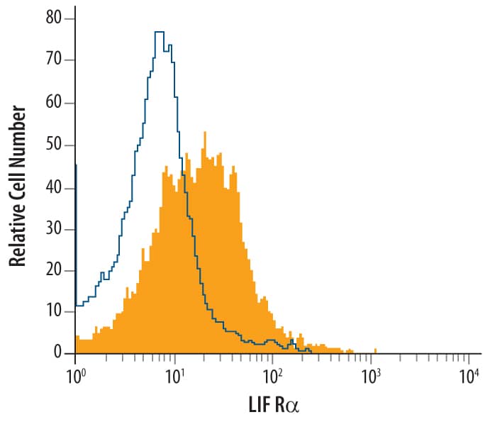 D3 mouse embryonic stem cell line was stained with Rat Anti-Mouse LIF Ra Monoclonal Antibody (Catalog # MAB5990, filled histogram) or isotype control antibody (Catalog # MAB005, open histogram), followed by Allophycocyanin-conjugated Anti-Rat IgG Secondary Antibody (Catalog # F0113).