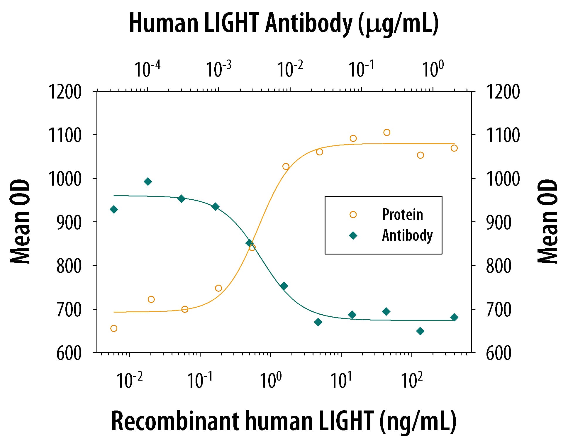 Neutralization LIGHT/TNFSF14 Antibody [Unconjugated]
