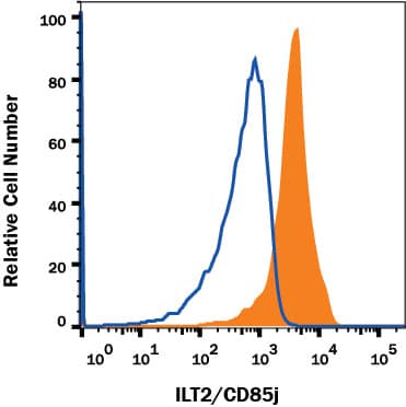 Flow Cytometry ILT2/CD85j/LILRB1 Antibody (292305) [Unconjugated]