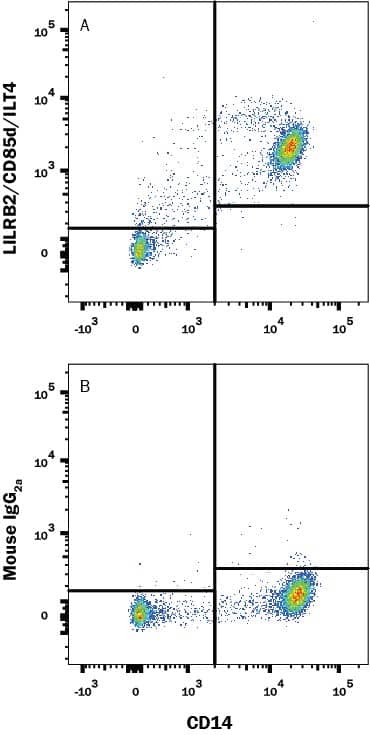 Human peripheral blood monocytes were stained with Mouse Anti-Human CD14 PE-conjugated Monoclonal Antibody (Catalog # FAB3832P) and either (A) Mouse Anti-Human LILRB2/CD85d/ILT4 Monoclonal Antibody (Catalog # MAB2078R) or (B) Mouse IgG2A Isotype Control (Catalog # MAB003) followed by Allophycocyanin-conjugated Anti-Mouse IgG Secondary Antibody (Catalog # F0101B). View our protocol for Staining Membrane-associated Proteins.