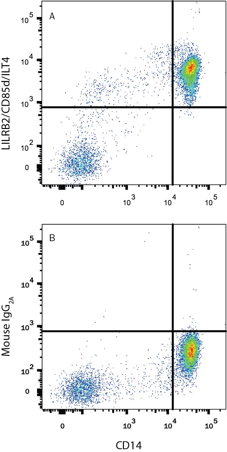 Flow Cytometry ILT4/CD85d/LILRB2 Antibody (287219) [Unconjugated]