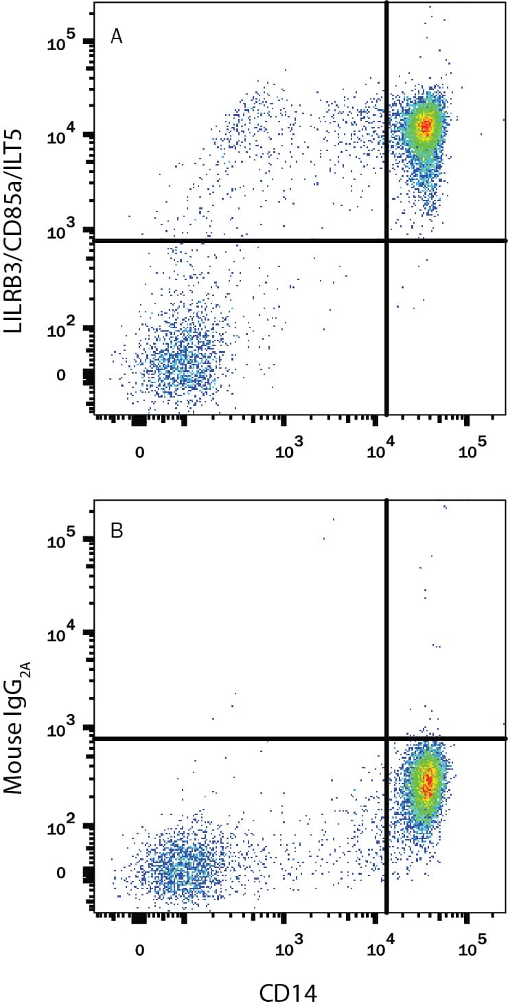 Flow Cytometry ILT5/CD85a/LILRB3 Antibody (222821) [Unconjugated]