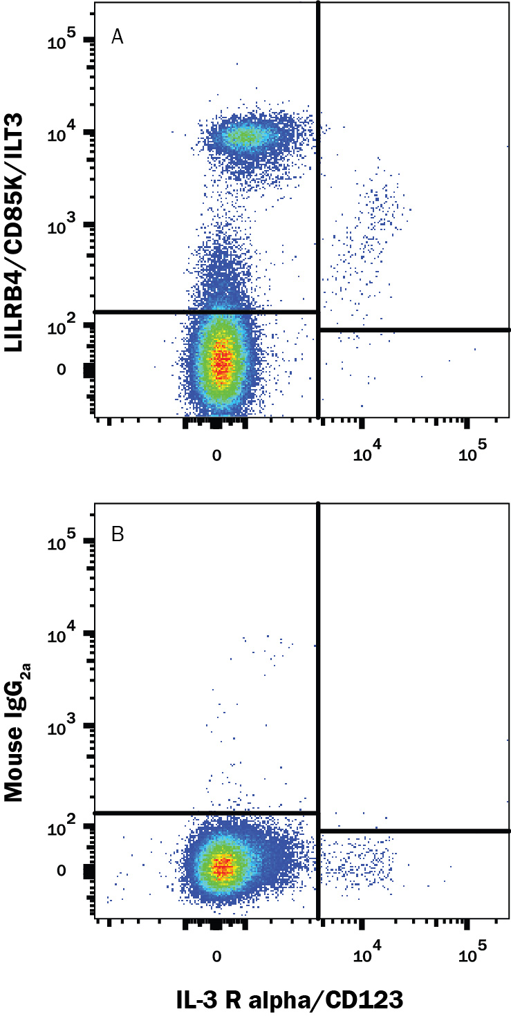 Human peripheral blood mononuclear cells (PBMCs) were stained with Mouse Anti-Human IL-3 Ra/CD123 PE-conjugated Monoclonal Antibody (Catalog # FAB301P) and either (A) Mouse Anti-Human LILRB4/CD85k/ILT3 APC-conjugated Monoclonal Antibody (Catalog # FAB24251A) or (B) Mouse IgG2AAllophycocyanin Isotype Control (Catalog # IC003A). View our protocol for Staining Membrane-associated Proteins.