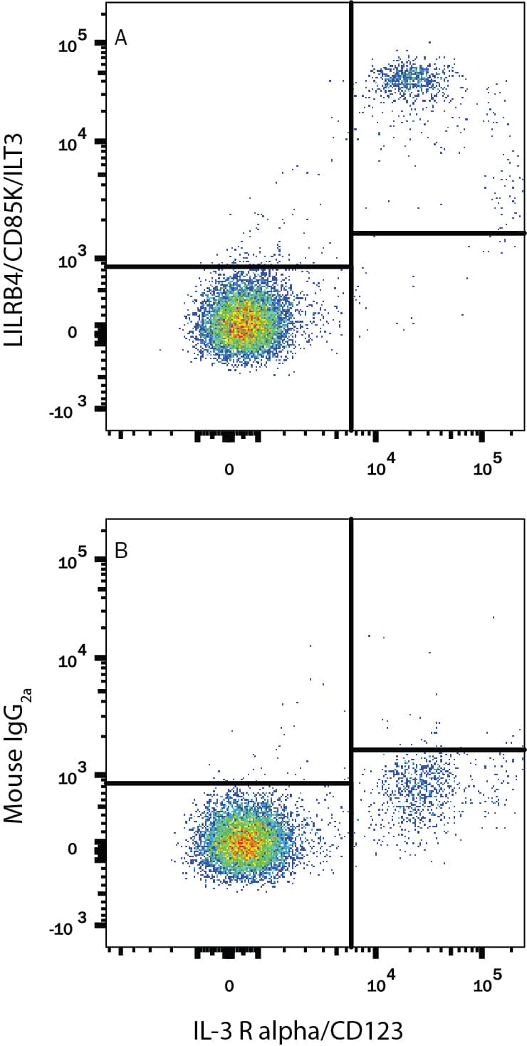 Flow Cytometry ILT3/CD85k/LILRB4 Antibody (293623) [Unconjugated]