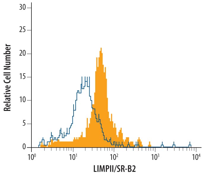 Mouse splenocytes were stained with Goat Anti-Mouse LIMPII/SR-B2 Affinity-purified Polyclonal Antibody (Catalog # AF1888, filled histogram) or control antibody (Catalog # AB-108-C, open histogram), followed by Phycoerythrin-conjugated Anti-Goat IgG Secondary Antibody (Catalog # F0107). To facilitate intracellular staining, cells were fixed with paraformaldehyde and permeabilized with saponin.