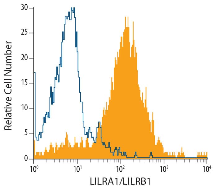 Flow Cytometry LILRA1/LILRB1 Antibody (586326) [Unconjugated]