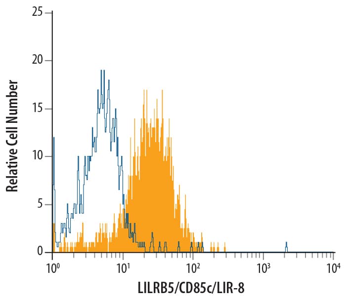 Human peripheral blood monocytes were stained with Goat Anti-Human LILRB5/CD85c/LIR-8 Antigen Affinity-purified Polyclonal Antibody (Catalog # AF3065, filled histogram) or control antibody (Catalog # AB-108-C, open histogram), followed by Phycoerythrin-conjugated Anti-Goat IgG Secondary Antibody (Catalog # F0107).