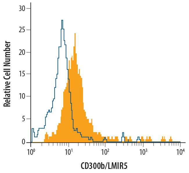 Human whole blood monocytes were stained with Goat Anti-Human CD300b/LMIR5 Antigen Affinity-purified Polyclonal Antibody (Catalog # AF2879, filled histogram) or control antibody (Catalog # AB-108-C, open histogram), followed by Phycoerythrin-conjugated Anti-Goat IgG Secondary Antibody (Catalog # F0107).