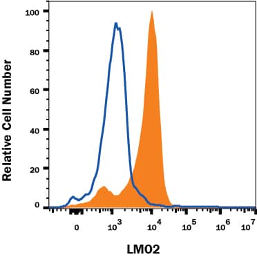 K562 chronic myelogenous leukemia human cell line was stained with Goat Anti-Human LMO2 Antigen Affinity-purified Polyclonal Antibody (Catalog # AF2726, filled histogram) or control antibody (Catalog # AB-108-C, open histogram), followed by Allophycocyanin-conjugated Anti-Goat IgG Secondary Antibody (Catalog # F0108). To facilitate intracellular staining, cells were fixed and permeabilized with FlowX FoxP3 Fixation & Permeabilization Buffer Kit (Catalog # FC012). View our protocol for Staining Membrane-associated Proteins.