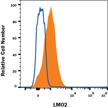 Human PBMC were stained with Goat Anti-Human LMO2 Antigen Affinity-purified Polyclonal Antibody (Catalog # AF2726, filled histogram) or control antibody (Catalog # AB-108-C, open histogram), followed by Allophycocyanin-conjugated Anti-Goat IgG Secondary Antibody (Catalog # F0108). To facilitate intracellular staining, cells were fixed and permeabilized with FlowX FoxP3 Fixation & Permeabilization Buffer Kit (Catalog # FC012). View our protocol for Staining Membrane-associated Proteins.