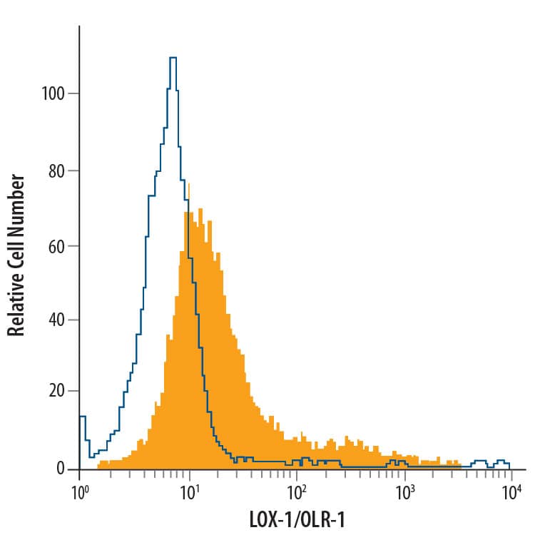 RAW 264.7 mouse monocyte/macrophage cell line was stained with Rat Anti-Mouse LOX-1/OLR1 PE-conjugated Monoclonal Antibody (Catalog # FAB1564P, filled histogram) or isotype control antibody (Catalog # IC006P, open histogram). View our protocol for Staining Membrane-associated Proteins.