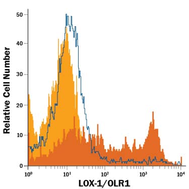 THP-1 human acute monocytic leukemia cell line, resting (open histogram) or treated with 50 ng/mL of PMA for 3 days (filled histogram, dark orange), was stained with Mouse Anti-Human LOX-1/OLR1 APC-conjugated Monoclonal Antibody (Catalog # FAB1798A) or isotype control antibody (Catalog # [[catalogNumber:IC0041A;filled histogram, light orange). View our protocol for Staining Membrane-associated Proteins.