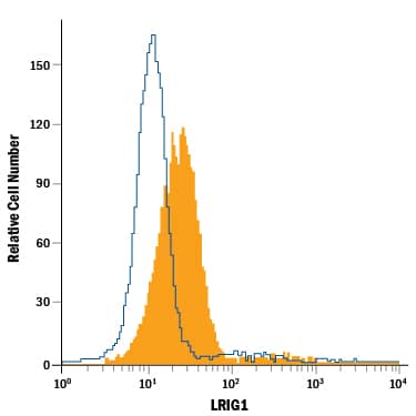 D3 mouse embryonic stem cell line was stained with Goat Anti-Mouse LRIG1 Alexa Fluor® 488-conjugated Antigen Affinity-purified Polyclonal Antibody (Catalog # FAB3688G, filled histogram) or isotype control antibody (Catalog # IC108G, open histogram). View our protocol for Staining Membrane-associated Proteins.