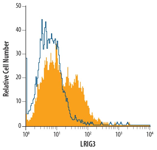Flow Cytometry LRIG3 Antibody (814834) [Unconjugated]