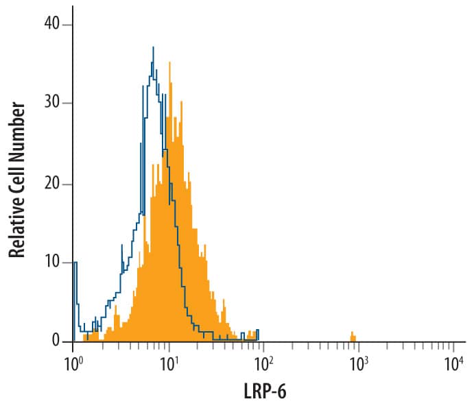 MDA-MB-231 human breast cancer cell line was stained with Mouse Anti-Human LRP-6 Monoclonal Antibody (Catalog # MAB1505, filled histogram) or isotype control antibody (Catalog # MAB003, open histogram), followed by Phycoerythrin-conjugated Anti-Mouse IgG Secondary Antibody (Catalog # F0102B).