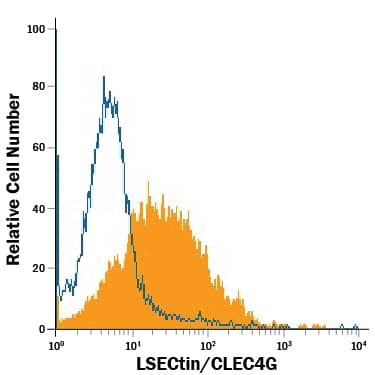 Flow Cytometry LSECtin/CLEC4G Antibody (845404) [Unconjugated]
