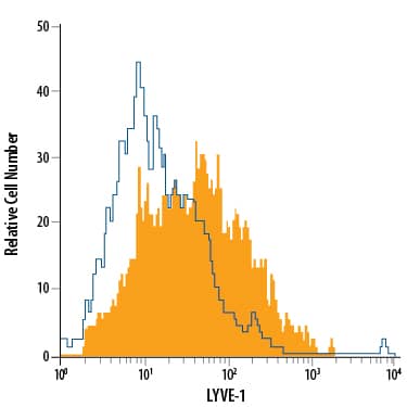 bEnd.3 mouse endothelioma cell line was stained with Rat Anti-Mouse LYVE-1 Alexa Fluor® 488-conjugated Monoclonal Antibody (Catalog # FAB2125G, filled histogram) or isotype control antibody (Catalog # IC006G, open histogram). View our protocol for Staining Membrane-associated Proteins.