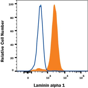 U2OS human osteosarcoma cell line was stained with Goat Anti-Human Laminin alpha 1 Antigen Affinity-Purified Polyclonal Antibody (Catalog # AF4187, filled histogram) or control antibody (Catalog # AB-108-C, open histogram), followed by APC-conjugated Anti-Goat IgG Secondary Antibody (Catalog # F0108B). To facilitate intracellular staining, cells were fixed with Flow Cytometry Fixation Buffer (Catalog # FC004) and permeabilized with Flow Cytometry Permeabilization/Wash Buffer I (Catalog # FC005). View our protocol for Staining Intracellular Molecules.