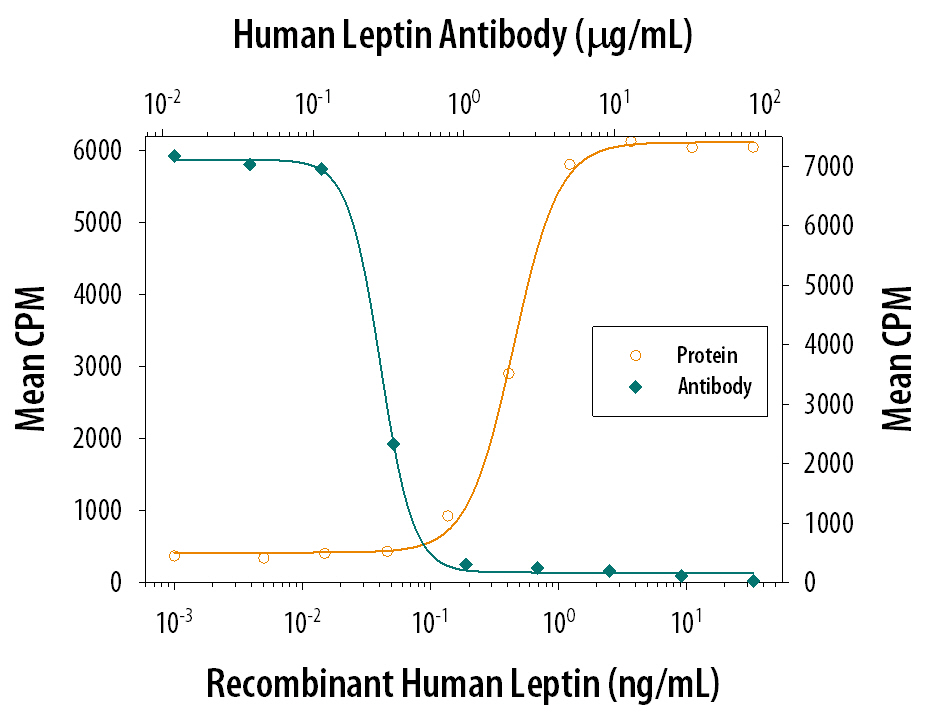 Recombinant Human Leptin/OB (Catalog # 398-LP) stimulates proliferation in the BaF3 mouse pro‑B cell line transfected with human Leptin R in a dose-dependent manner (orange line). Proliferation elicited by Recombinant Human Leptin/OB (7.5 ng/mL) is neutralized (green line) by increasing concentrations of Goat Anti-Human Leptin/OB Antigen Affinity-purified Polyclonal Antibody (Catalog # AF398). The ND50 is typically 0.5-3.0 µg/mL.