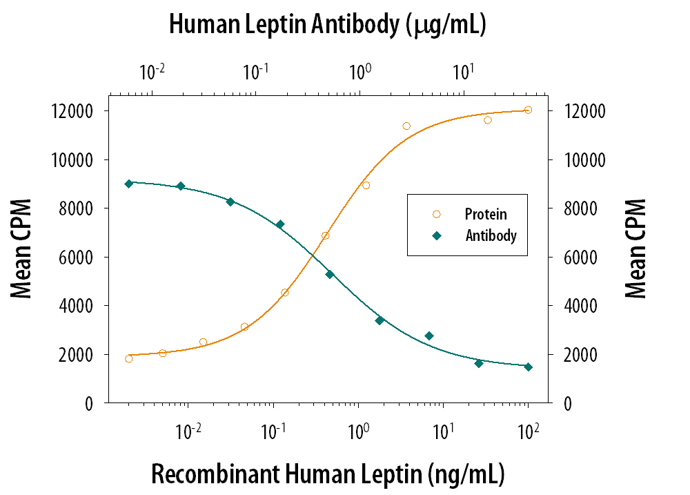 Recombinant Human Leptin/OB (Catalog # 398-LP) stimulates proliferation in the BaF3 mouse pro‑B cell line transfected with human Leptin R in a dose-dependent manner (orange line). Proliferation elicited by Recombinant Human Leptin/OB (7.5 ng/mL) is neutralized (green line) by increasing concentrations of Human Leptin/OB Monoclonal Antibody (Catalog # MAB398). The ND50 is typically 0.4-1.6 µg/mL.