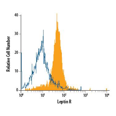 Human peripheral blood monocytes were stained with Mouse Anti-Human Leptin R PE-conjugated Monoclonal Antibody (Catalog # FAB867P, filled histogram) or isotype control antibody (Catalog # IC0041P, open histogram). View our protocol for Staining Membrane-associated Proteins.
