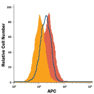 Blockade of Receptor-ligand Interaction Lgr4/GPR48 Antibody (852229) [Unconjugated]