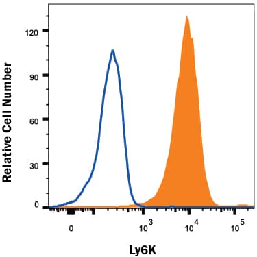 HeLa human cervical epithelial carcinoma cell line was stained with Mouse Anti-Human Ly6K APC-conjugated Monoclonal Antibody (Catalog # FAB6648A, filled histogram) or isotype control antibody (Catalog # IC003A, open histogram). View our protocol for Staining Membrane-associated Proteins.