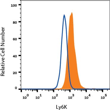 HeLa human cervical epithelial carcinoma cell line was stained with Mouse Anti-Human Ly6K Alexa Fluor® 594-conjugated Monoclonal Antibody (Catalog # FAB6648T, filled histogram) or isotype control antibody (Catalog # IC003T, open histogram). View our protocol for Staining Membrane-associated Proteins.