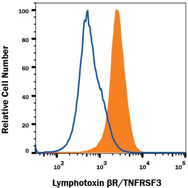 NIH-3T3 mouse embryonic fibroblast cell line was stained with Goat Anti-Mouse Lymphotoxin  beta R/TNFRSF3 Antigen Affinity-purified Polyclonal Antibody (Catalog # AF1008, filled histogram) or isotype control antibody (Catalog # AB-108-C, open histogram), followed by Phycoerythrin-conjugated Anti-Goat IgG Secondary Antibody (Catalog # F0107). View our protocol for Staining Membrane-associated Proteins.