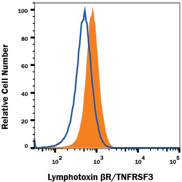 NIH-3T3 mouse embryonic fibroblast cell line was stained with Rat Anti-Mouse Lymphotoxin  beta R/TNFRSF3 Monoclonal Antibody (Catalog # MAB10081, filled histogram) or isotype control antibody (Catalog # MAB006, open histogram), followed by Phycoerythrin-conjugated Anti-Rat IgG Secondary Antibody (Catalog # F0105B). View our protocol for Staining Membrane-associated Proteins.