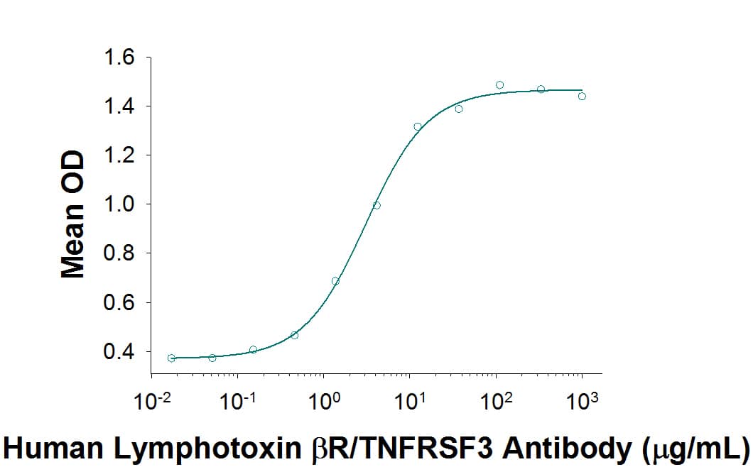 Human Lymphotoxin  beta R/TNFRSF3 Monoclonal Antibody (Catalog # MAB6291) activates Lymphotoxin  beta  Receptor on the A375 human melanoma cell line in a dose-dependent manner which induces CXCL8/IL-8 Secretion, as measured by the Human CXCL8/IL-8 Quantikine ELISA (Catalog # D8000C). The ND50 is typically 1.5-9 ng/mL.