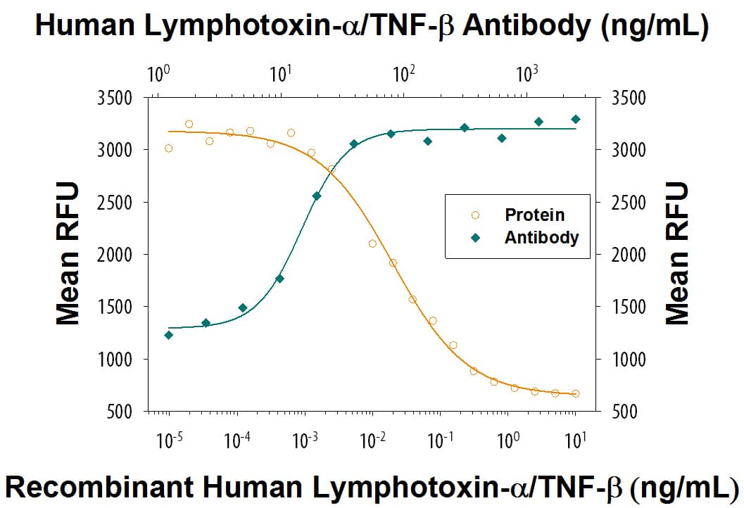 Neutralization Lymphotoxin-alpha/TNF-beta Antibody (5807R) [Unconjugated]