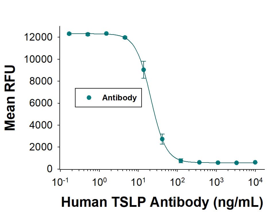 Measured by its ability to neutralize TSLP-induced proliferation in the BaF3 mouse pro‑B cell line transfected with human IL-7 R alpha  and human TSLP R. The Neutralization Dose (ND50) is typically 4.00-60.0 ng/mL in the presence of Recombinant Human TSLP (Catalog # 1398-TS).