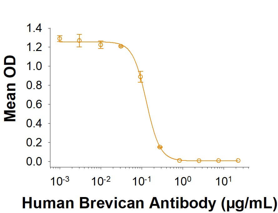 Human Brevican Antibody (Catalog # MAB4009) blocks the binding of biotinylated Hyaluronan to Recombinant Human Brevican (4009-BC). The Neutralization Dose (ND50) is typically 0.0200-0.400 µg/mL.