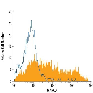 Mouse splenocytes were stained with Rat Anti-Mouse MARCO APC-conjugated Monoclonal Antibody (Catalog # FAB2956A, filled histogram) or isotype control antibody (Catalog # IC005A, open histogram). View our protocol for Staining Membrane-associated Proteins.