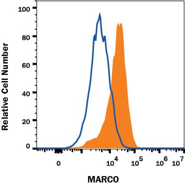 J774 mouse monocyte-macrophage cell line, resting (open histogram), or treated with 500 ng/ml LPS for 3 days (filled histogram) were stained with Rat Anti-Mouse MARCO Monoclonal Antibody (Catalog # MAB2956) followed by anti-Rat IgG APC-conjugated secondary antibody (Catalog # F0113). View our protocol for Staining Membrane-associated Proteins.