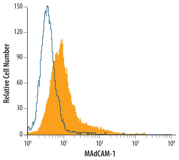 Flow Cytometry MAdCAM-1 Antibody (683715) [Unconjugated]