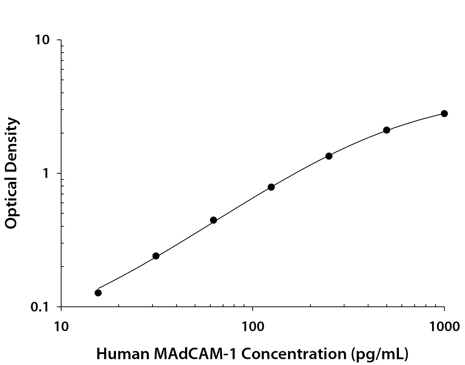 Recombinant Human MAdCAM-1 protein was serially diluted 2-fold and captured by Mouse Anti-Human MAdCAM-1 Monoclonal Antibody (Catalog # MAB60561) coated on a Clear Polystyrene Microplate (Catalog # DY990). Sheep Anti-Human MAdCAM-1 Antigen Affinity-purified Polyclonal Antibody (Catalog # AF6056) was biotinylated and incubated with the protein captured on the plate. Detection of the standard curve was achieved by incubating Streptavidin-HRP (Catalog # DY998) followed by Substrate Solution (Catalog # DY999) and stopping the enzymatic reaction with Stop Solution (Catalog # DY994).