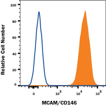 Flow Cytometry MCAM/CD146 Antibody (128018) [Unconjugated]