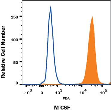 Human macrophages treated with LPS and Recombinant Human TNF-a (210-TA) were stained with Mouse Anti-Human M-CSF PE-conjugated Monoclonal Antibody (Catalog # IC2161P, filled histogram) or isotype control antibody (IC003P, open histogram). To facilitate intracellular staining, cells were fixed with Flow Cytometry Fixation Buffer (FC004) and permeabilized with Flow Cytometry Permeabilization/Wash Buffer I (FC005). View our protocol for Staining Intracellular Molecules.