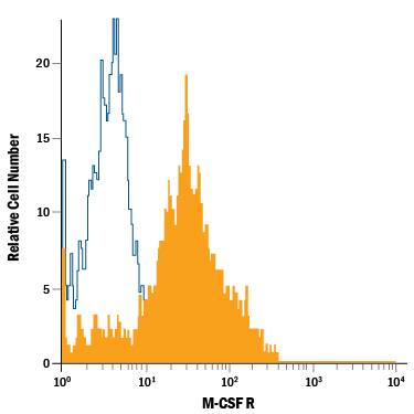Human peripheral blood monocytes were stained with Mouse Anti-Human M-CSF R PE-conjugated Monoclonal Antibody (Catalog # FAB329P, filled histogram) or isotype control antibody (Catalog # IC002P, open histogram). View our protocol for Staining Membrane-associated Proteins.