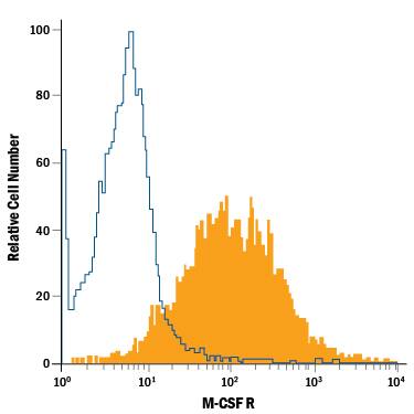 J774A.1 mouse reticulum cell sarcoma macrophage cell line was stained with Rat Anti-Mouse M-CSF R APC-conjugated Monoclonal Antibody (Catalog # FAB3818A, filled histogram) or isotype control antibody (Catalog # IC013A, open histogram). View our protocol for Staining Membrane-associated Proteins.