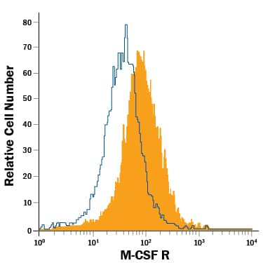 J774A.1 mouse reticulum cell sarcoma macrophage cell line was stained with Rat Anti-Mouse M-CSF R PE-conjugated Monoclonal Antibody (Catalog # FAB3818P, filled histogram) or isotype control antibody (Catalog # IC013P, open histogram). View our protocol for Staining Membrane-associated Proteins.