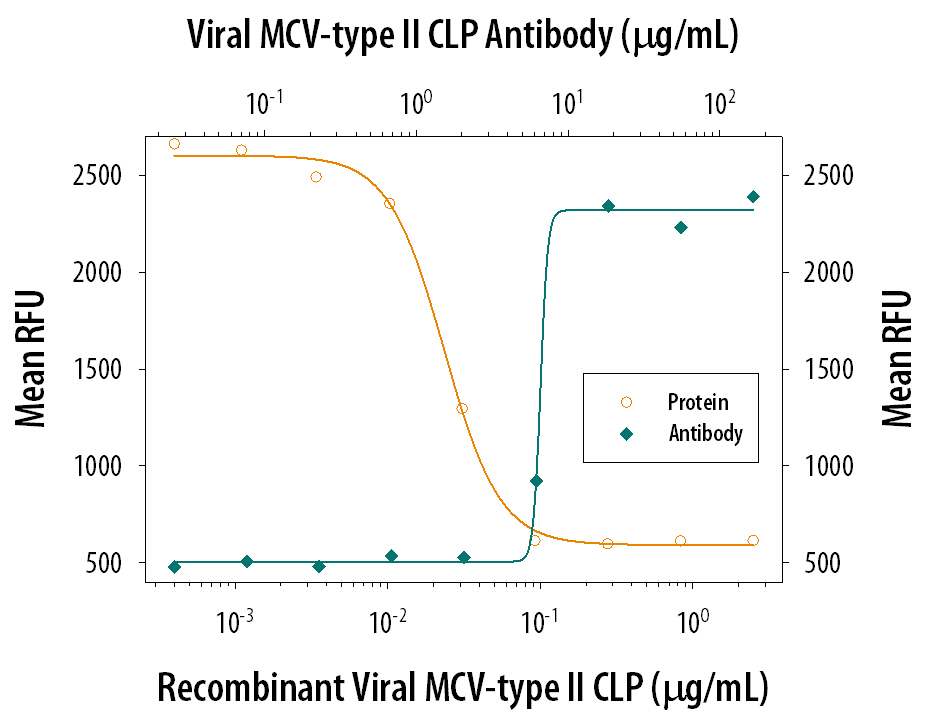 Neutralization MCV-type II Chemokine-like Protein Antibody [Unconjugated]
