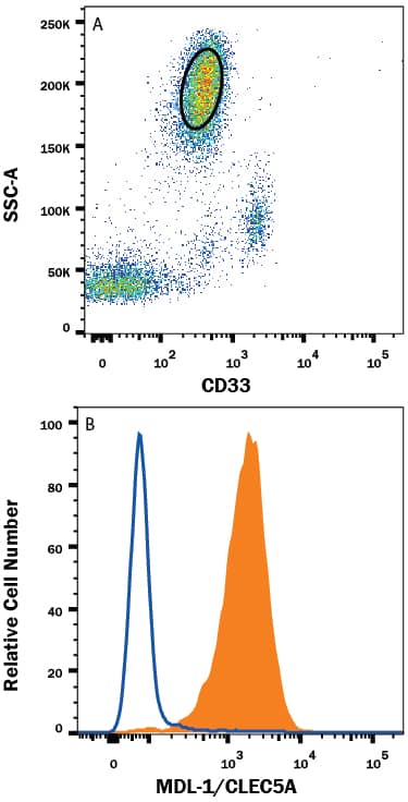 Flow Cytometry MDL-1/CLEC5A Antibody (283834) [Unconjugated]