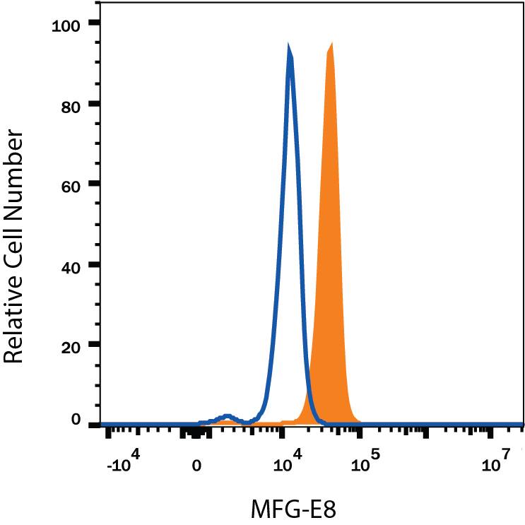 Human immature dendritic cells were stained with Mouse Anti-Human MFG-E8 Alexa Fluor® 488-conjugated Monoclonal Antibody (Catalog # IC27671G, filled histogram) or isotype control antibody (IC003G, open histogram). To facilitate intracellular staining, cells were fixed with Flow Cytometry Fixation Buffer (FC004) and permeabilized with Flow Cytometry Permeabilization/Wash Buffer I (FC005). View our protocol for Staining Intracellular Molecules.