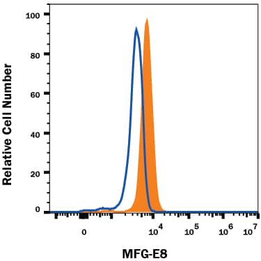 Human dendritic cells were stained with Mouse Anti-Human MFG-E8 PE-conjugated Monoclonal Antibody (Catalog # IC27671P, filled histogram) or isotype control antibody (Catalog # IC003P, open histogram). To facilitate intracellular staining, cells were fixed with Flow Cytometry Fixation Buffer (Catalog # FC004) and permeabilized with Flow Cytometry Permeabilization/Wash Buffer I (Catalog # FC005). View our protocol for Staining Intracellular Molecules.